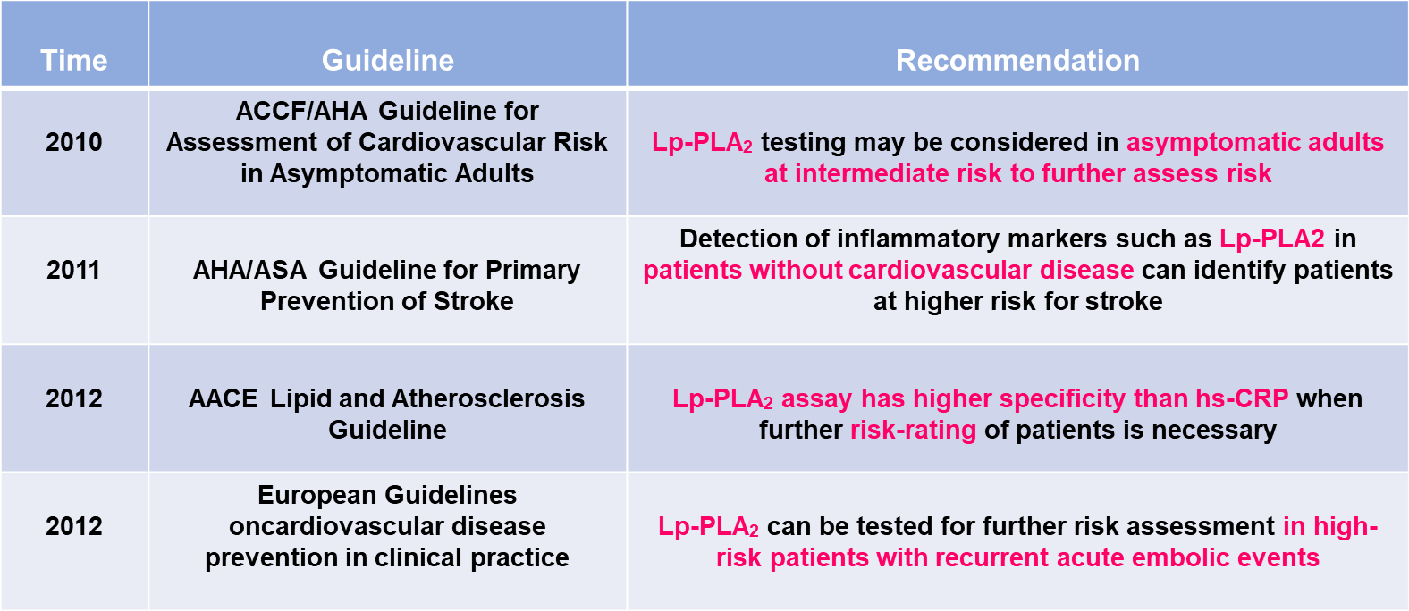 Lp-PLA2 guideline recommendations .png